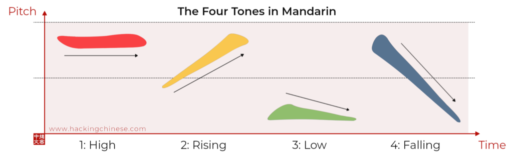 Learning The Third Tone In Mandarin Chinese Hacking Chinese