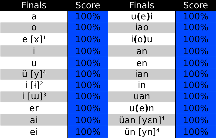 focus-on-initials-and-finals-not-pinyin-spelling-hacking-chinese